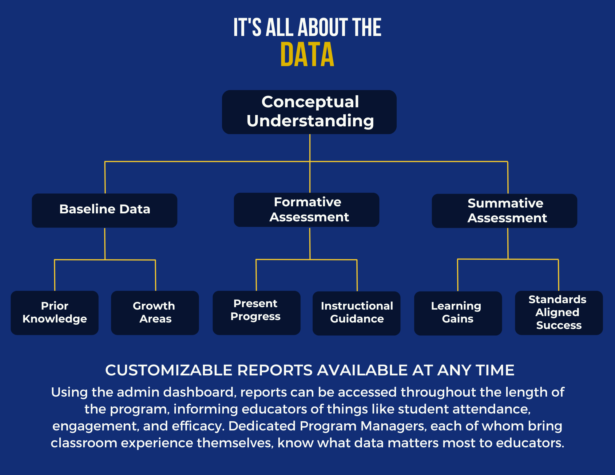 Data-Informed Instruction 3.0 (July 2023)