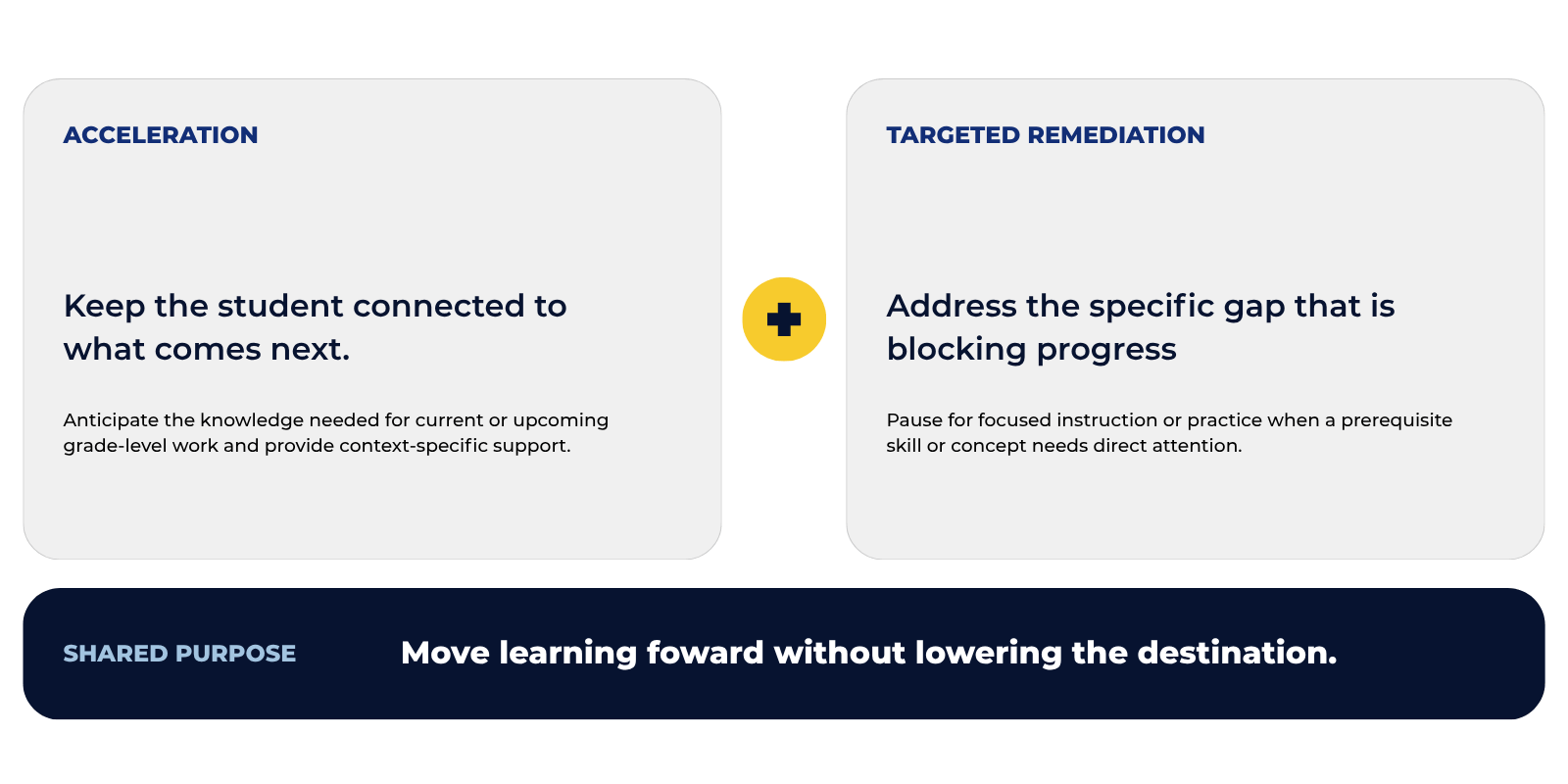 Acceleration and Remediation  FY26
