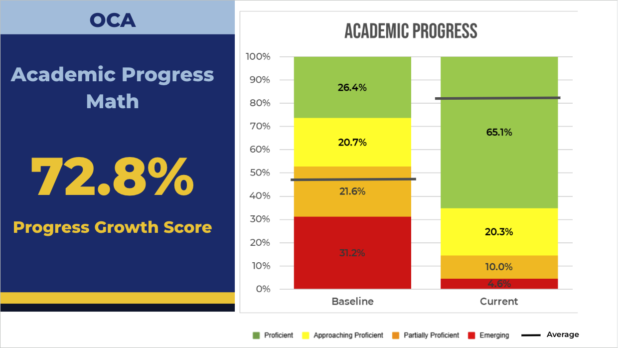 OCA Progress (Blog)