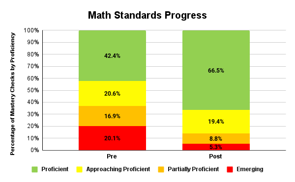 2023 - 24 Math Standards Progress