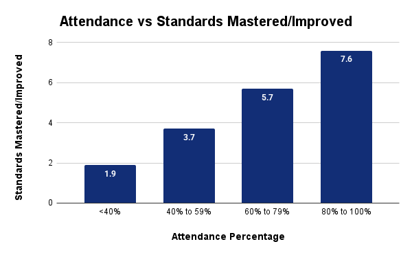 2023-2024 Attendance vs Standards Mastered/Improved