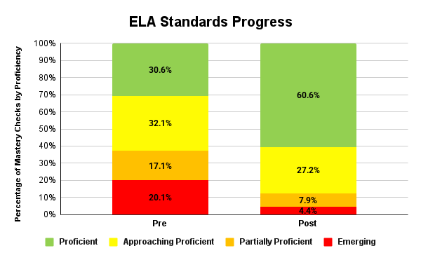 2024 - 2025 ELA Standards Progress