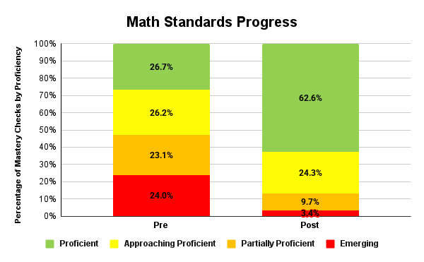 2024 - 2025 Math Standards Progress