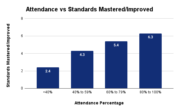 2024-2025 Attendance vs Standards Mastered/Improved