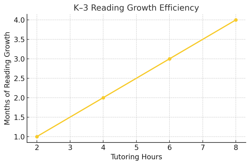 K–3 Reading Growth Efficiency