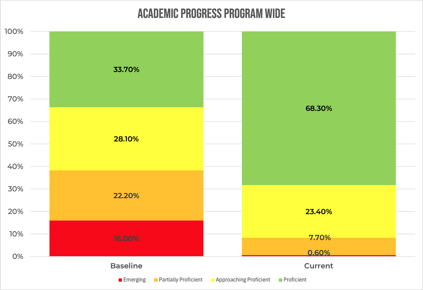LAUSD SPED Academic Progress