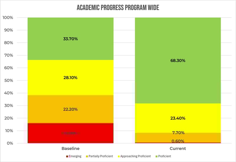 LAUSD SPED Academic Progress
