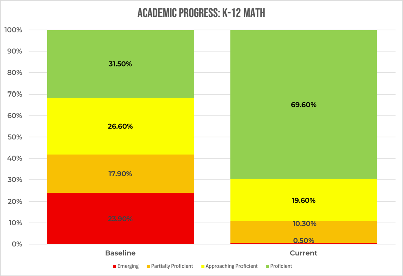 LAUSD SPED Math Progress