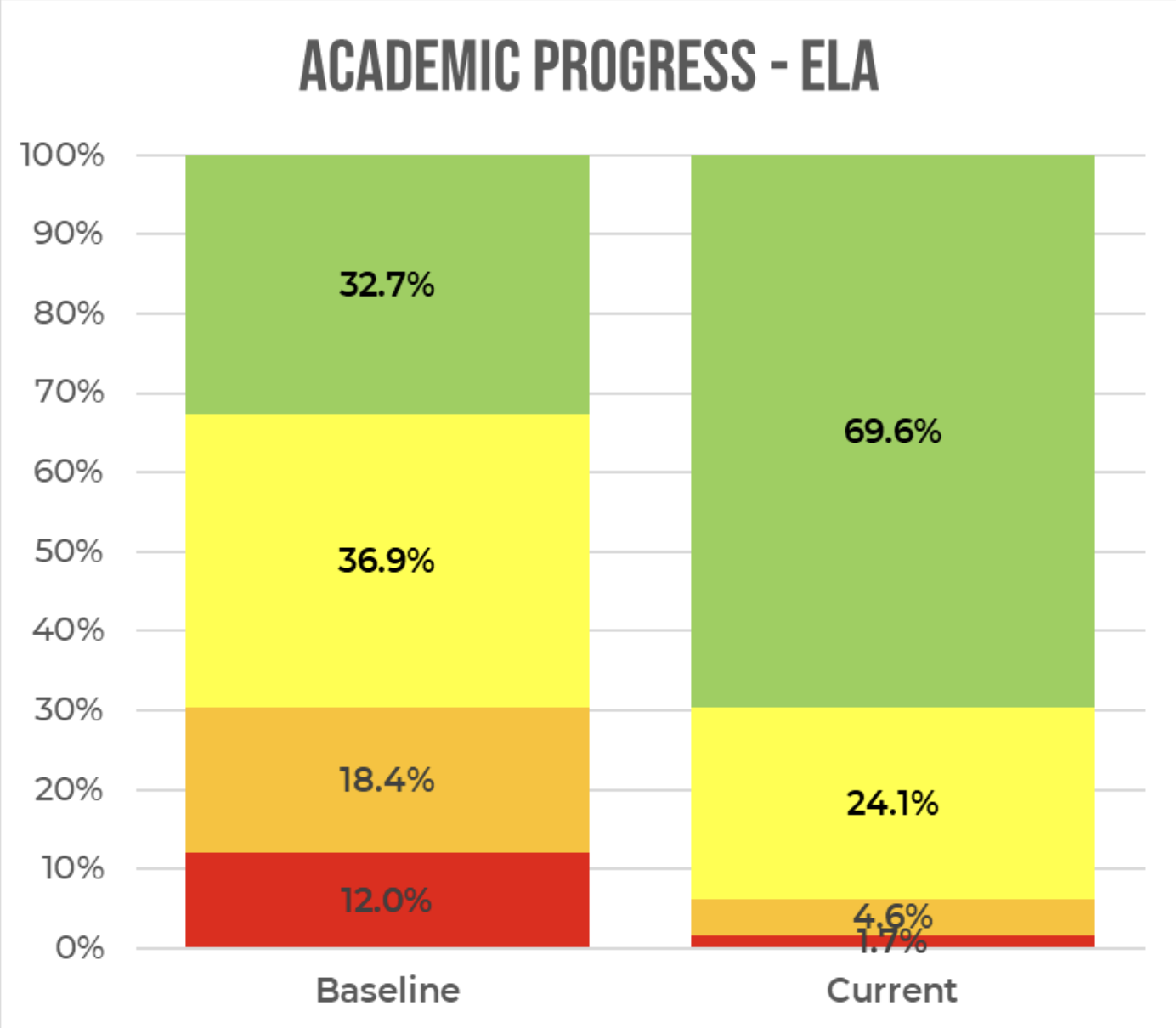 Ohio 2024 - 2025 ELA Progress