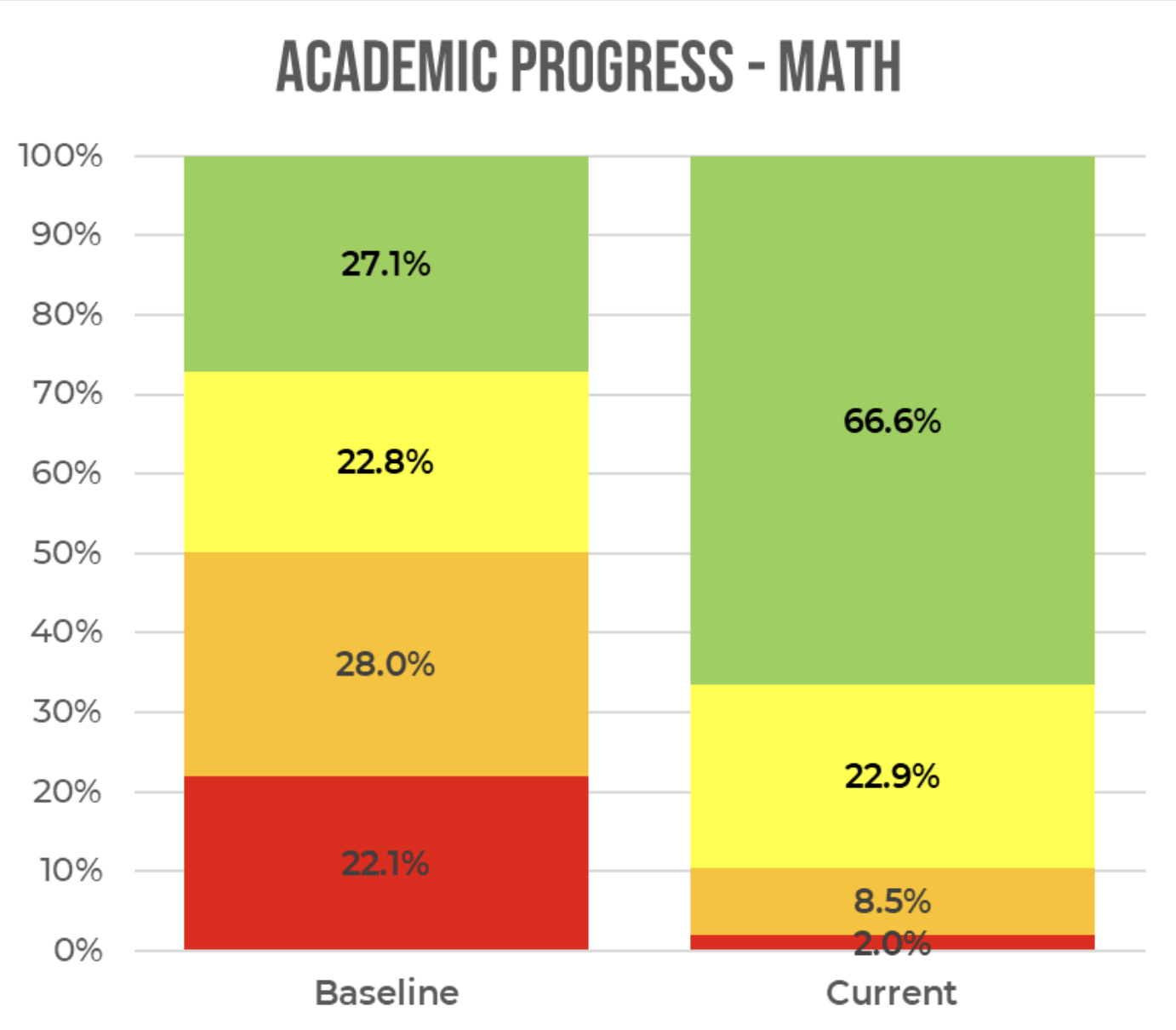Original Mathematics chart showing the baseline and final distribution across four mastery levels