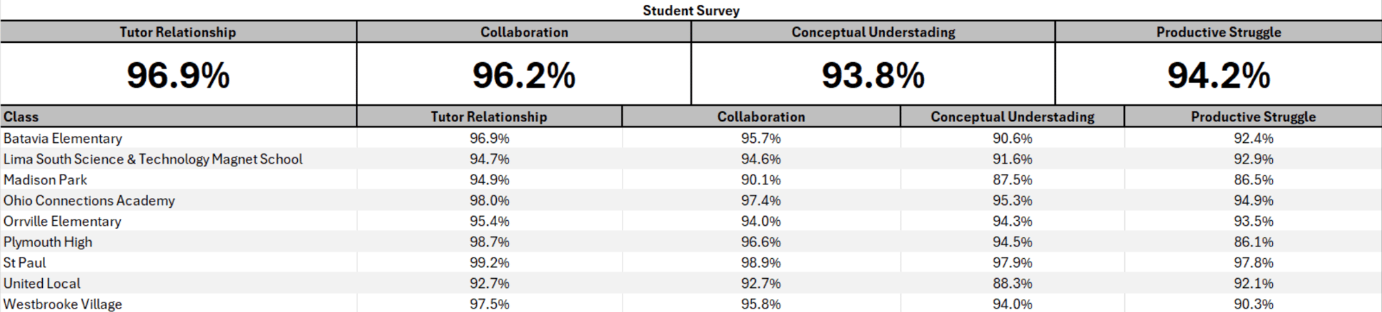 Ohio Student Survey