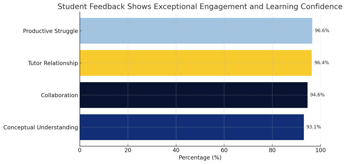 Student Feedback Shows Exceptional Engagement and Learning Confidence (Updated)