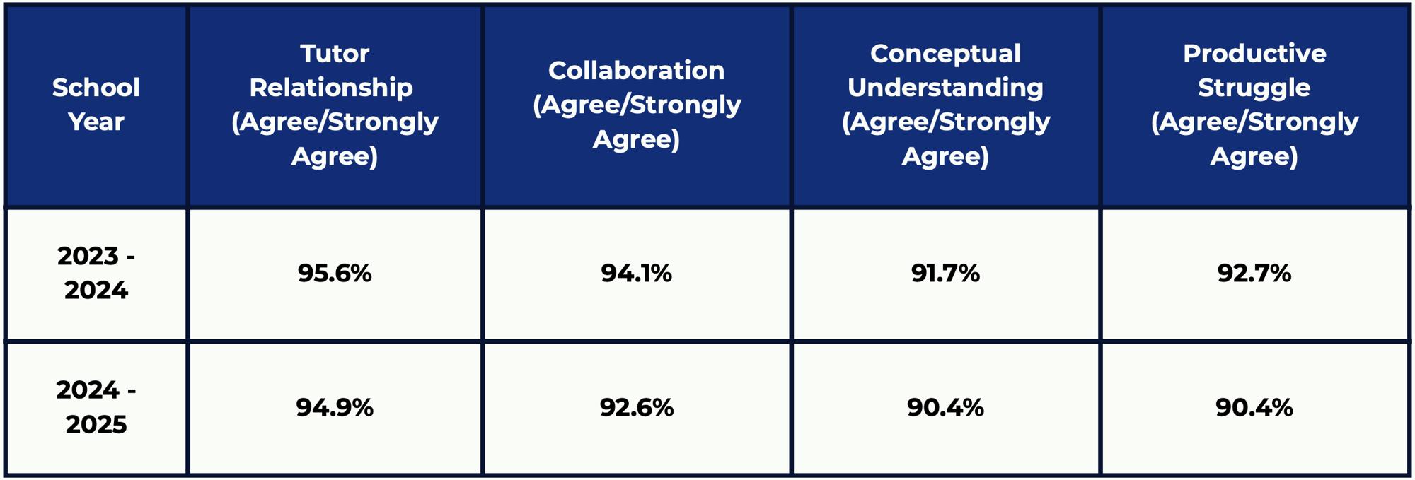 Student Survey Data