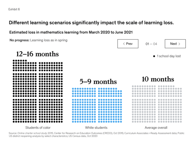 Learning Loss Infographic